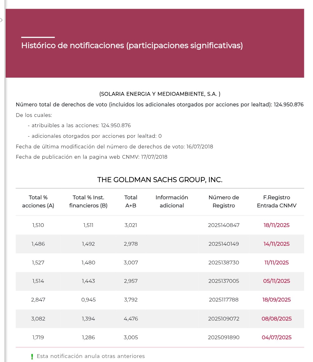GS subió su posición larga un poquito más 3%, lo justo para aparecer en la foto