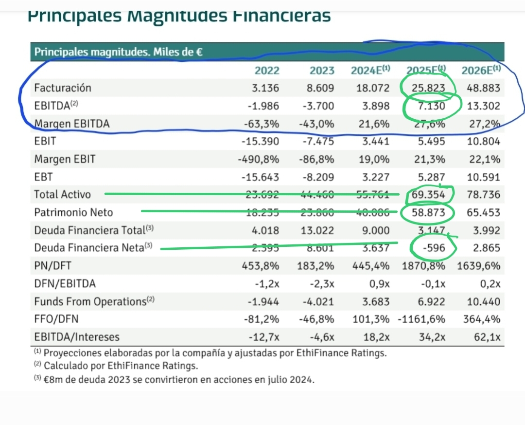 Ahí esta. Y verás que para el 2024 daban 18 millones de facturación y han sido 25 en el adelantado y 3.8 de ebitda y ha sido de 5. De ahí deduzco que los datos del 2025 serán mejor que los previstos. La deuda financiera neta pone claramente menos 596 o lo que es lo mismo caja neta de 596 mil euros. Se entiende porque la financiación se esta haciendo en un 80% con AK , convertibles y warrants que no ponen en riesgo la viabilidad de la empresa pero si diluyen.