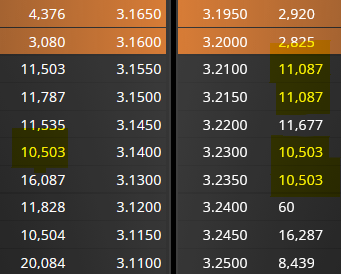 Buenos días. Por ahora continúan con la manipulación total de las posiciones.
3.165 - 15K