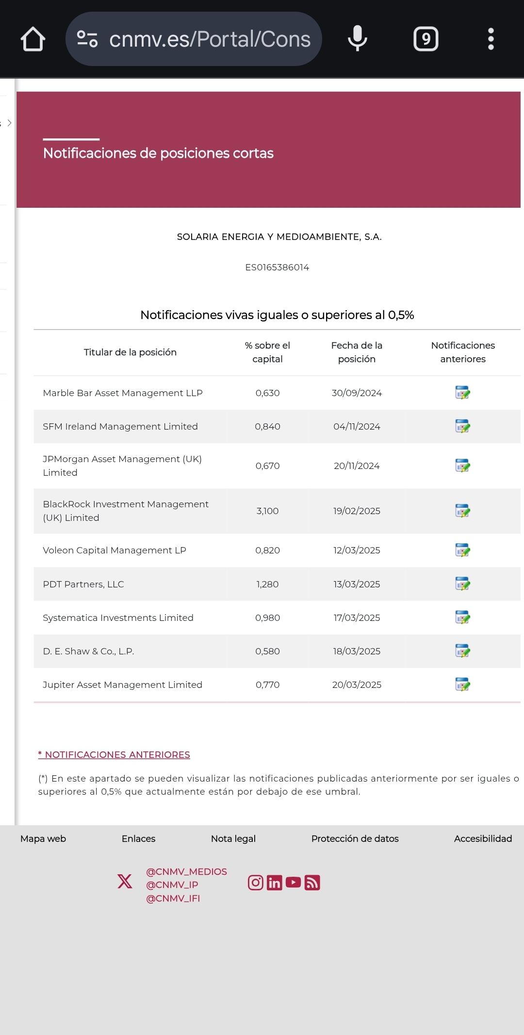 Buenos dias. El 18 y 20 son los ultimos días de notificación donde hubo una reducción reducida de 3 cortos.