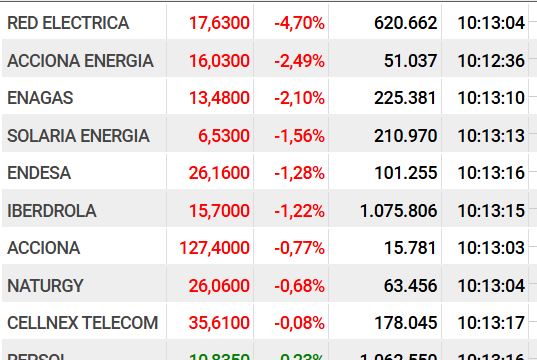 asi esta el IBEX ahora mismo , todas las que mas bajan son energeticas,la que ha liado el Sanchez...