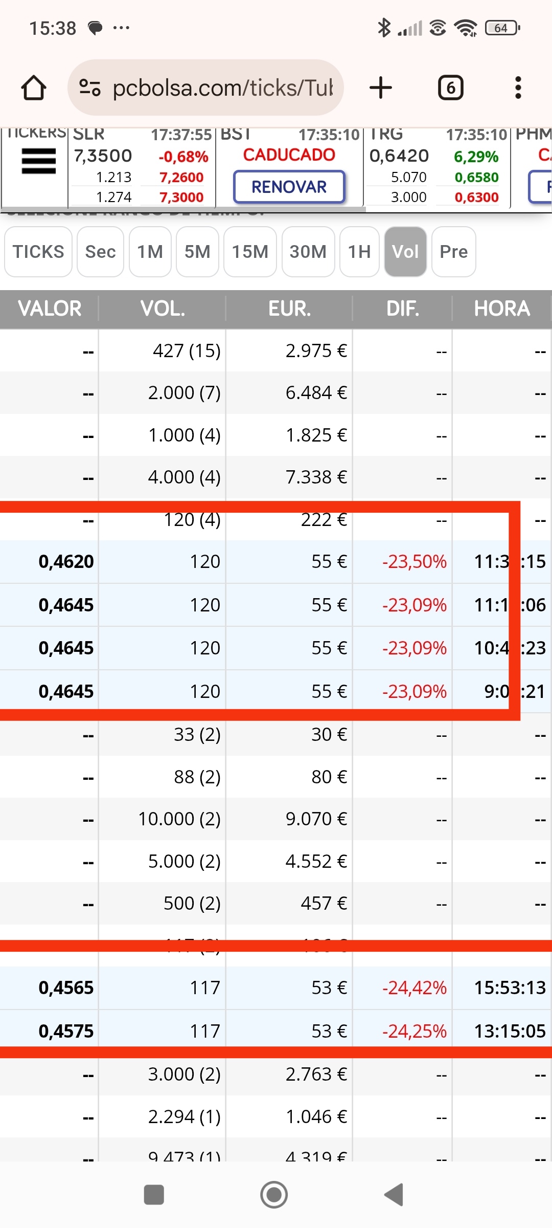 Día del 0.452( mínimos) los 1xx empiezan a disminuir, 6 en total ese dia