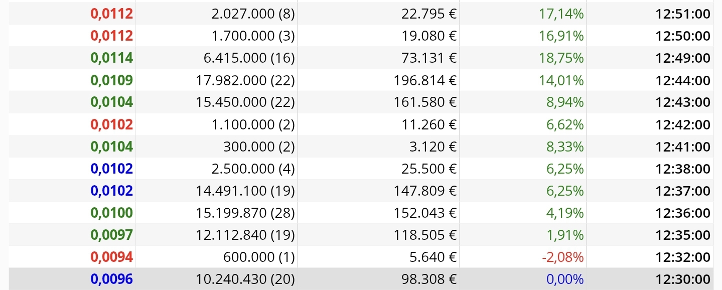 grafico de la accion Nyesa Valores