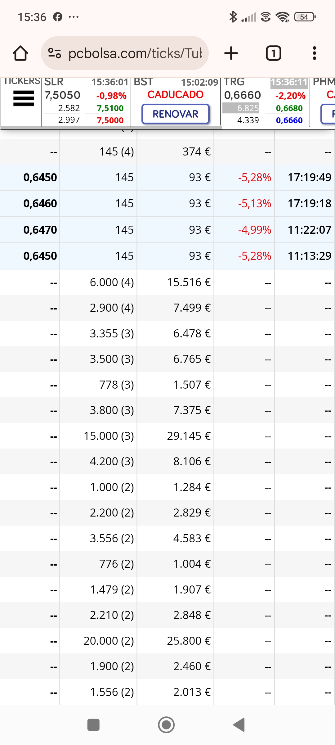 Siguiente día y freno en los 0.553 , ya no salen 15x para seguir subiendo nos paran los 145