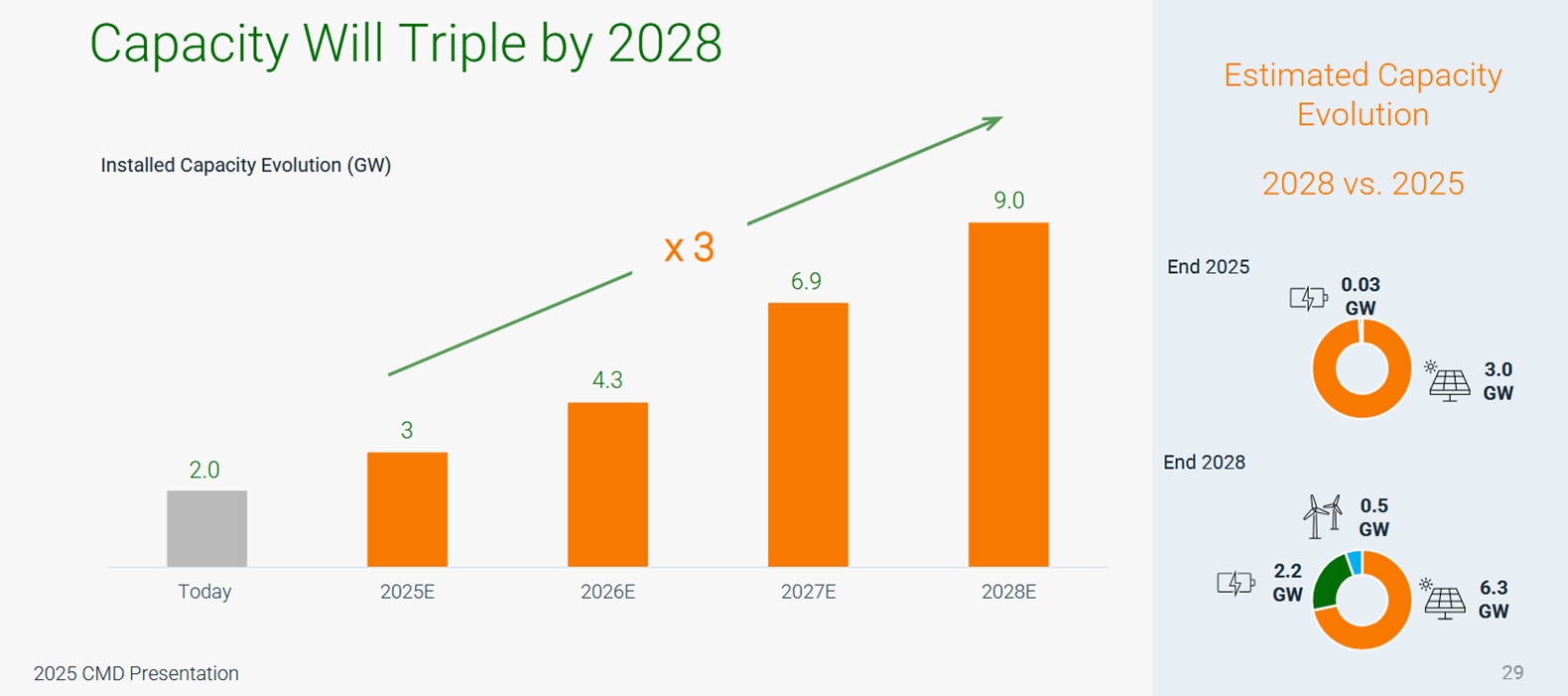 grafico de la accion Solaria Energia