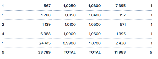 1,03 y meten 7k a la venta, irá a por las 24k de 0,99?