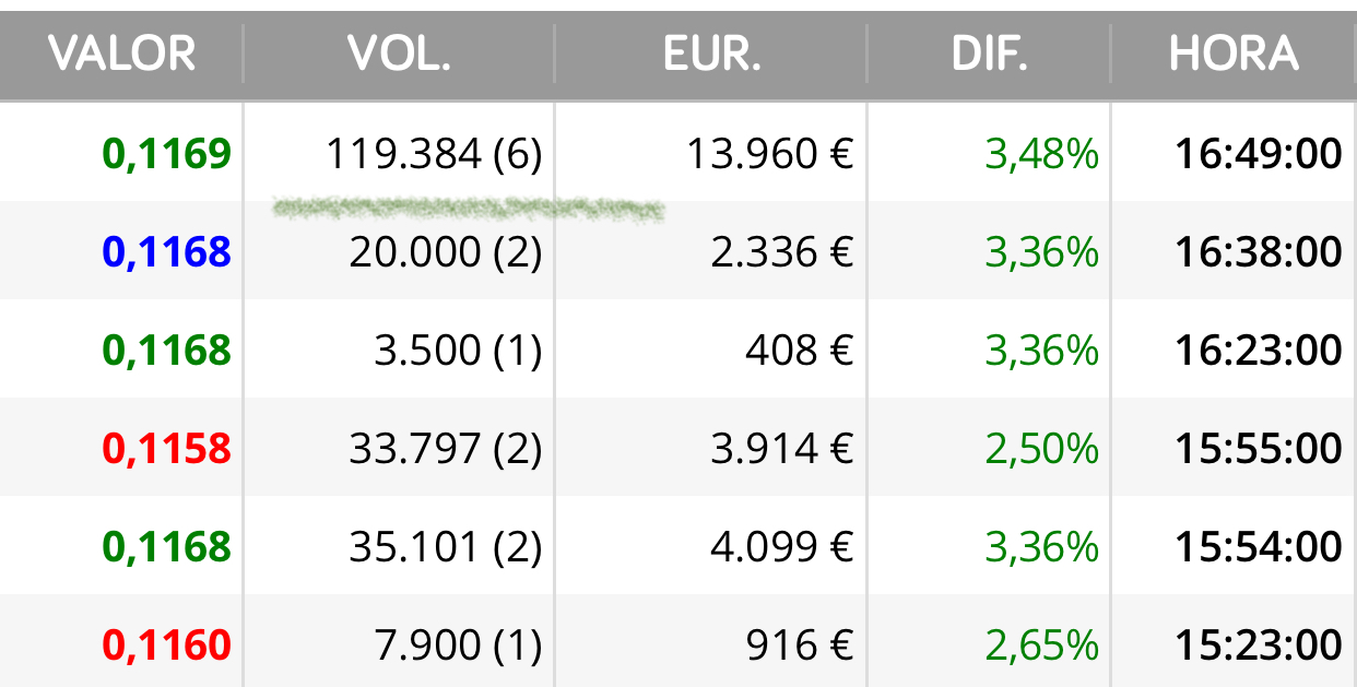 Parece que me han leído <span class="Emo28"> </span>
Bueno no son las 300.000 pero estamos en máximos otra vez