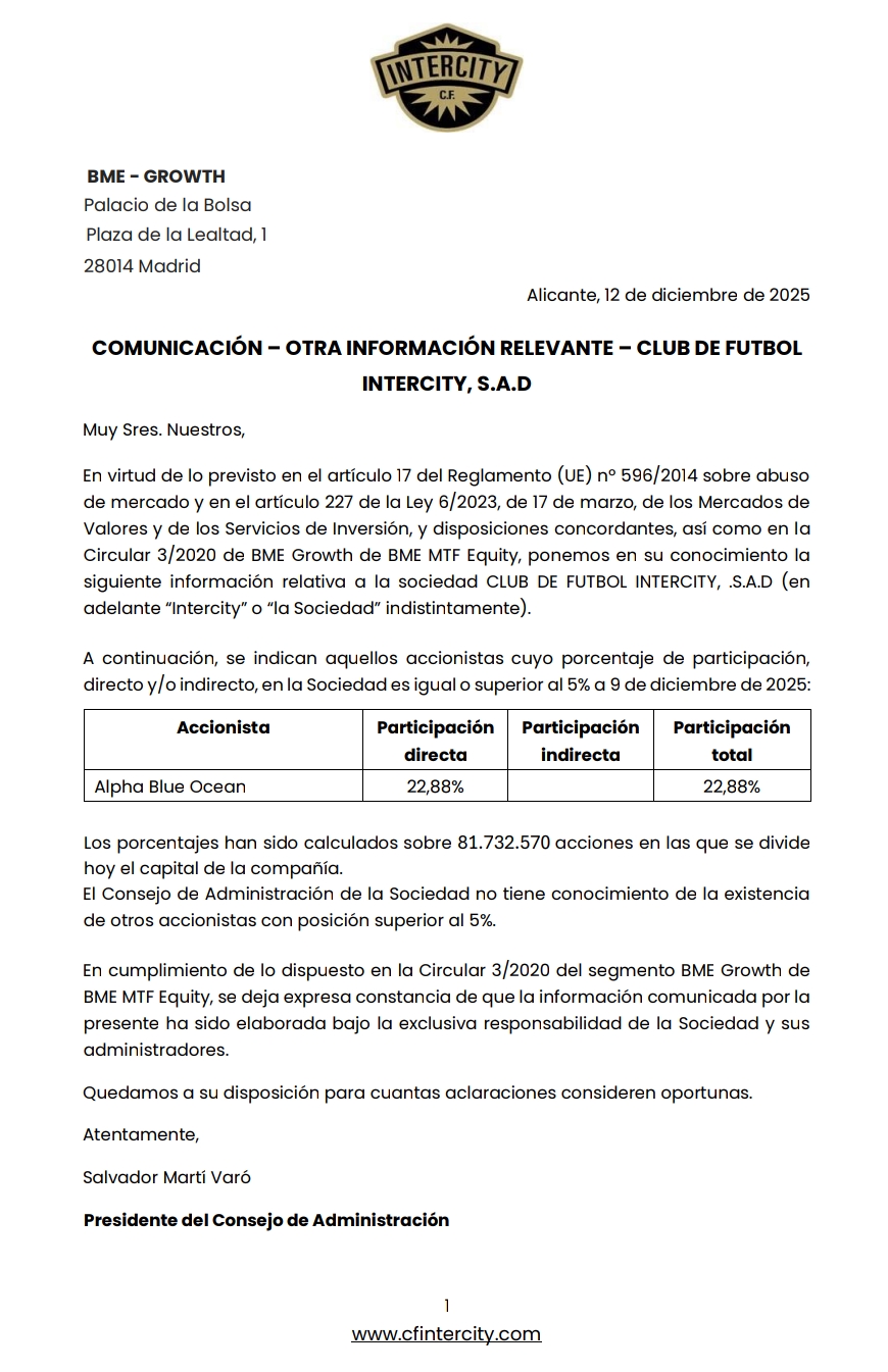 grafico de la accion Intercity CF
