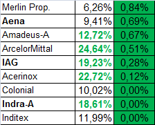 Te lo pongo otra vez, por si ayer no te quedo claro.
IAG está en máximos mensuales y ha recuperado casi un 20% desde mínimos.
