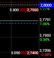 el precio en 2,80 y enseguida ponen la oferta por debajo,,,, ratas de alcantarilla...