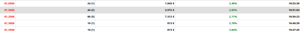 La bajada del 81.40 al 81.05: