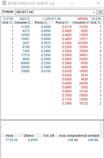 grafico de la accion BIOTECHNOLOGY ASSETS
