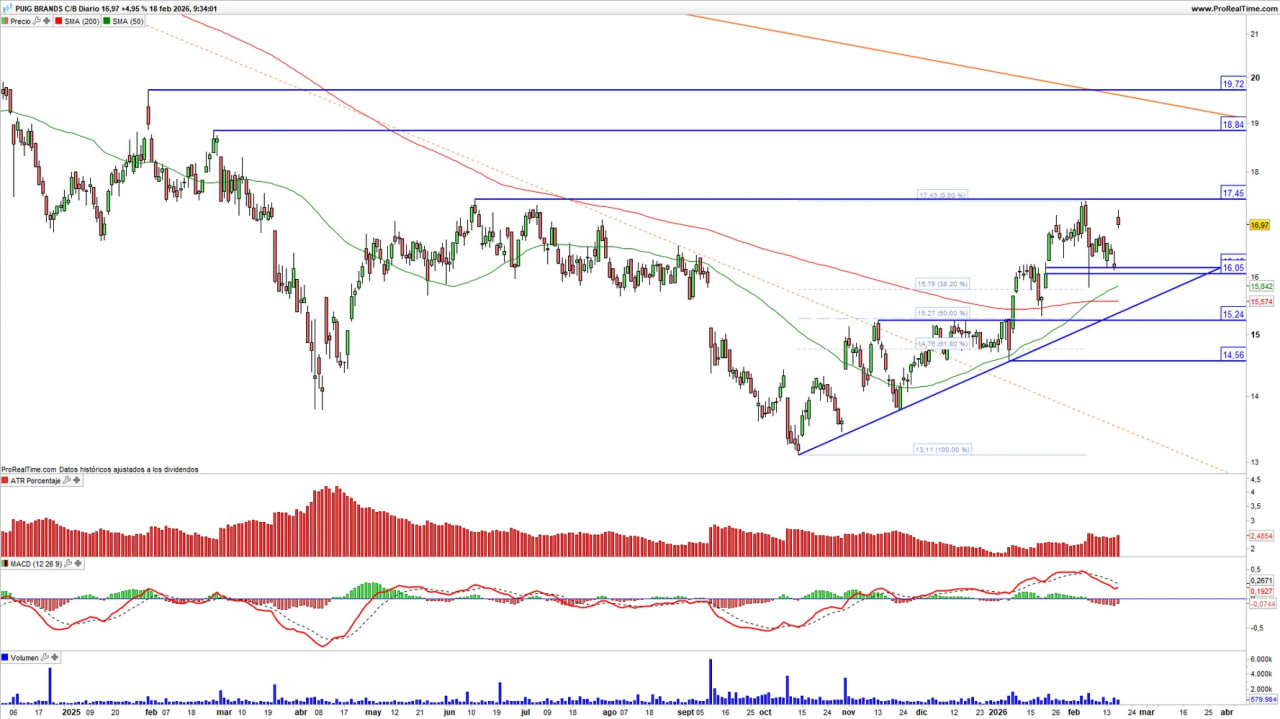PUIG
Puig Brands (PUIG) en escala diaria con volatilidad (gráfico central superior), MACD (gráfico central inferior) y actividad de contratación (ventana inferior). Fuente: ProRealTime y elaboración propia.