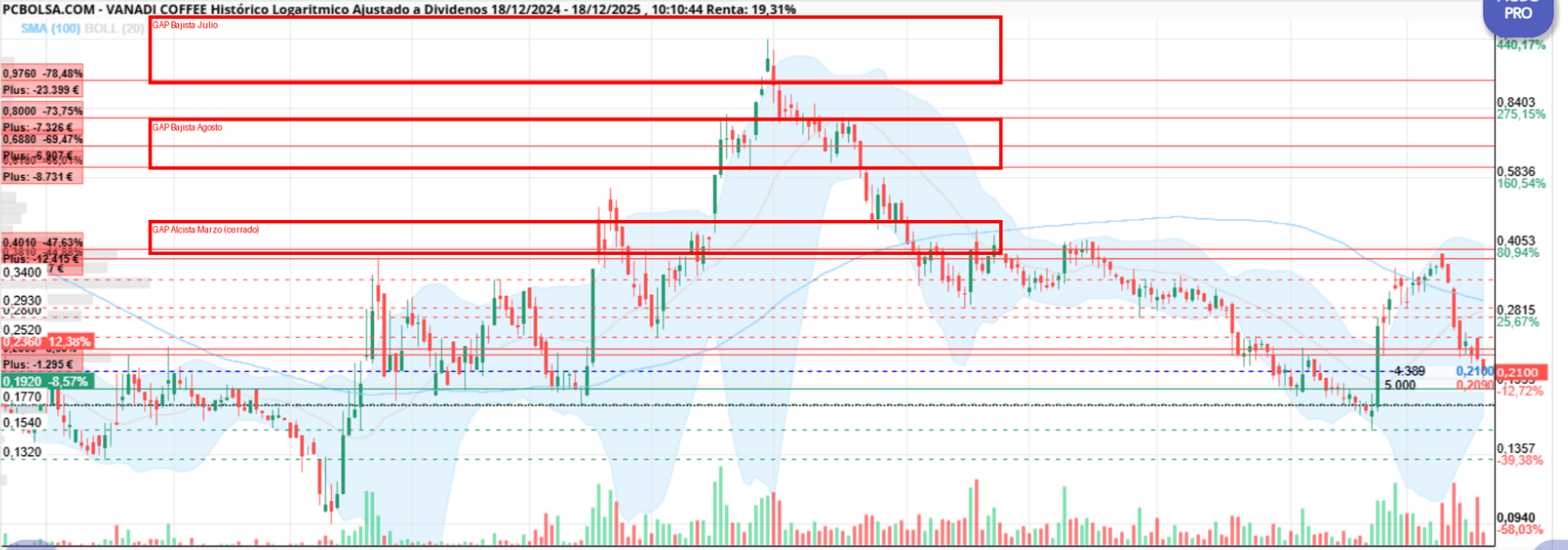 grafico de la accion Vanadi Coffee