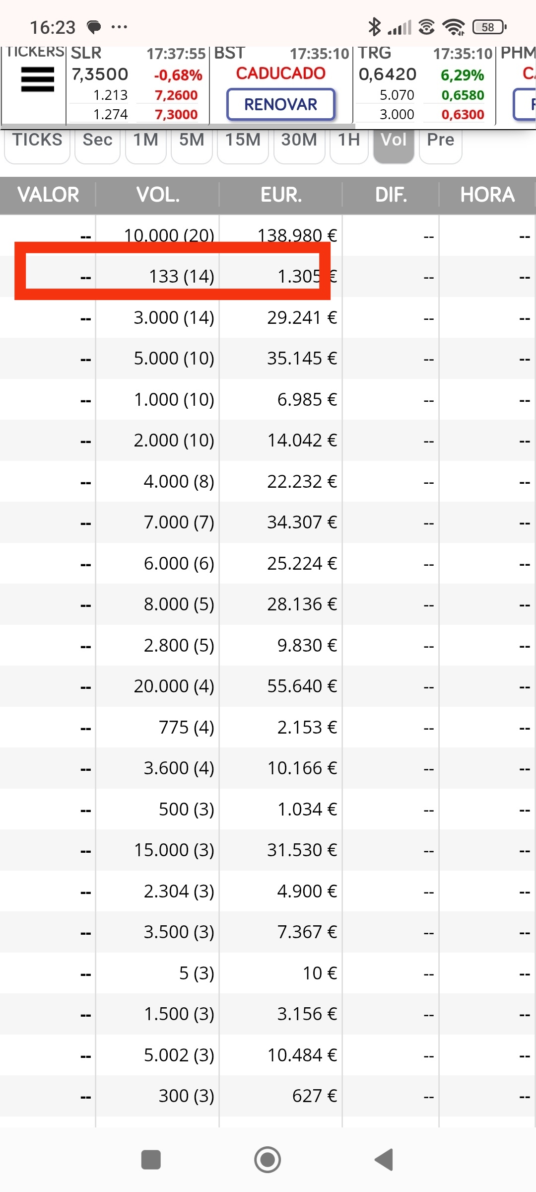 27/02 el valor ya corrije (-4%) y vuelven los 133 (14 veces)