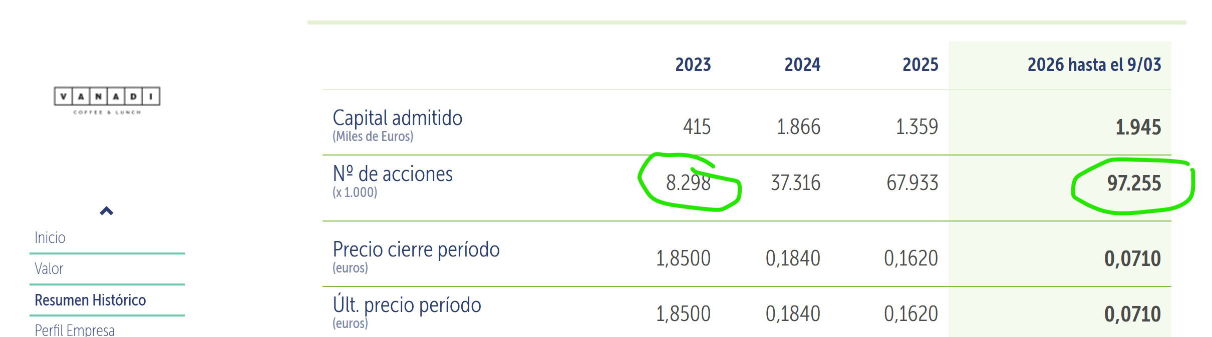 Vanadi 1072% de incremento de papel desde 2023, nada para una posición de control, nada para limpiar deuda, nada para sanear nada de nada. (Realmente el papel emitido en Vanadi ya va por 120 o 130 kilos, pero ni lo voy a meter)