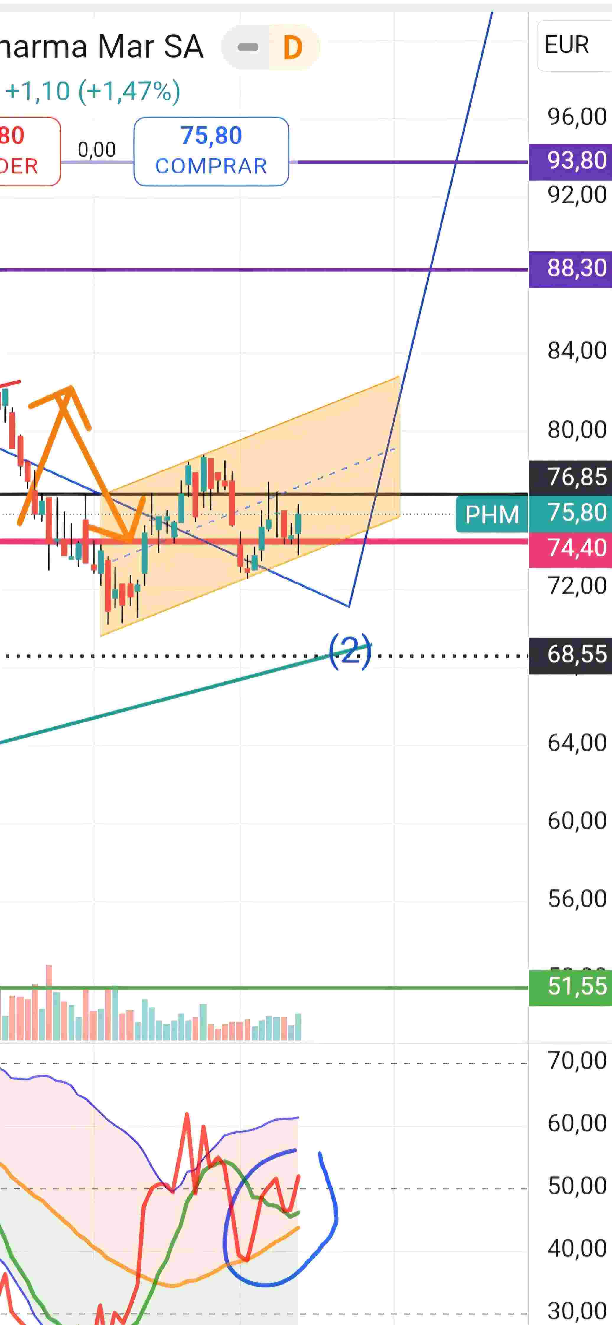 grafico de la accion Pharma Mar