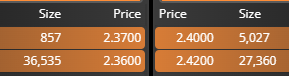 Buenos días, hoy la acción no creo se mueva mucho viendo las posiciones y los muros que tiene tanto en demanda como en oferta. Hoy el juego esta entre los 2,36 y los 2,42.