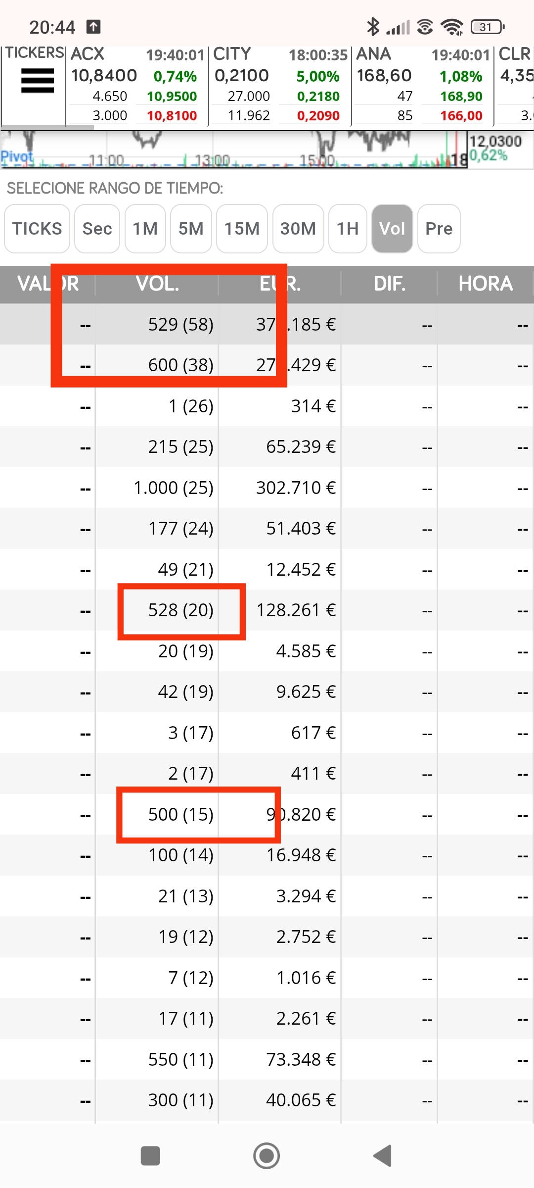 15/8 solo 11 500 pero veis como ya pasan a dominar de la misma centena