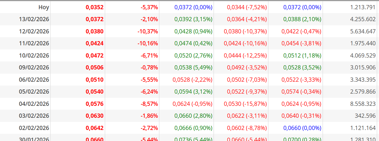 grafico de la accion Intercity CF
