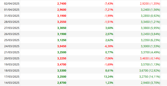 Y este fue el de Marzo. Parecía que quería aguantarse en la zona del 3,3.... Pero acabó perdiendo todos los soportes. Por eso os digo que con Ory hay que estar muy atento a cada movimiento