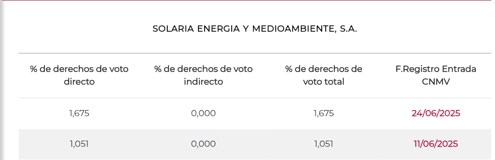 Todavía le queda un 8,3X% por comprar o por notificar
