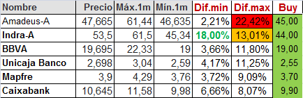 grafico de la accion IAG