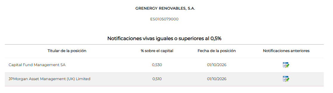 Pues era lo que nos temíamos viendo las soltadas que hubo el día del 12% y siguientes. No era una bajada normal de la cotización, sino una manipulación descarada de los fondos.
Una lástima. Tocará sufrir una temporada