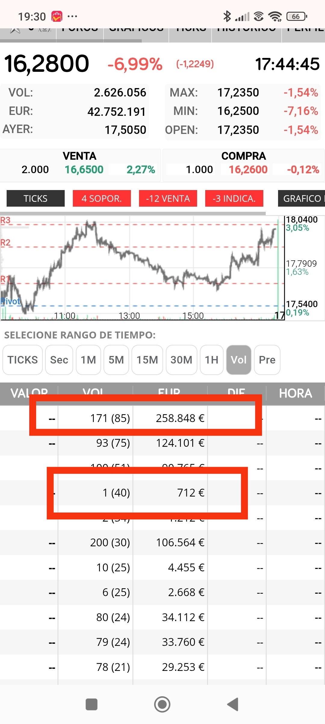 Todo sube con esos números (171) y 16x alternando en la subida hasta ese día que empiezan a entrar 1 a cascoporro (40)