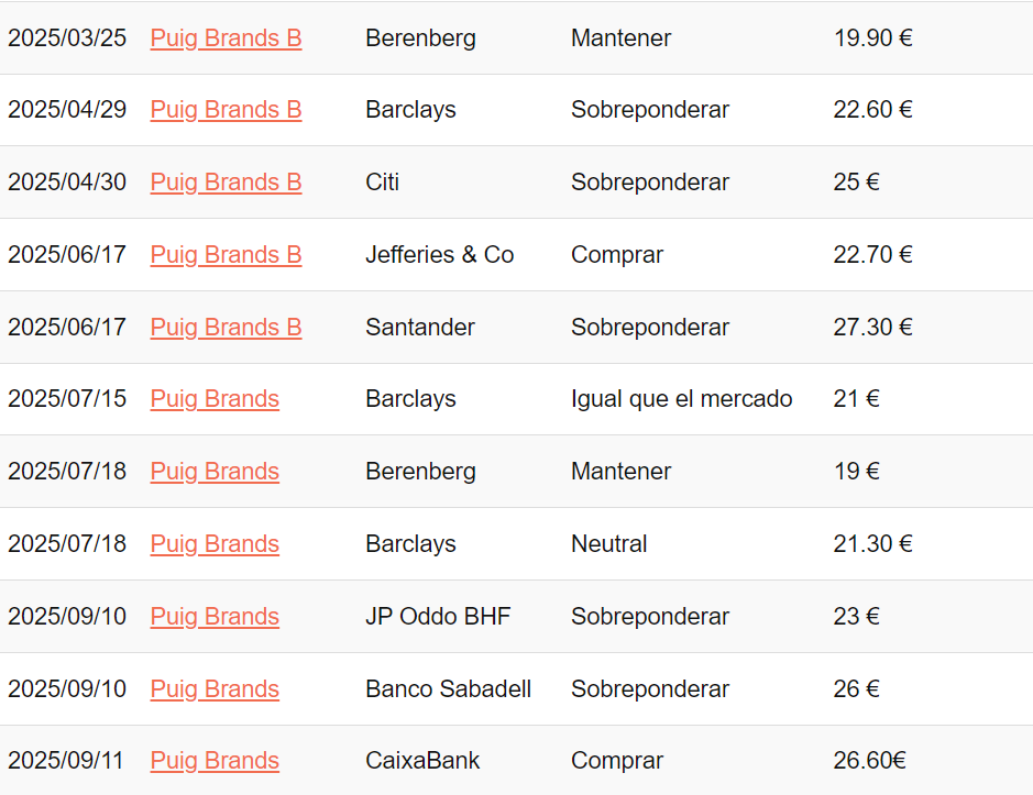 PUIG
Ratings: Los Brokers Recomiendan
