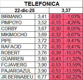 grafico de la accion Telefonica