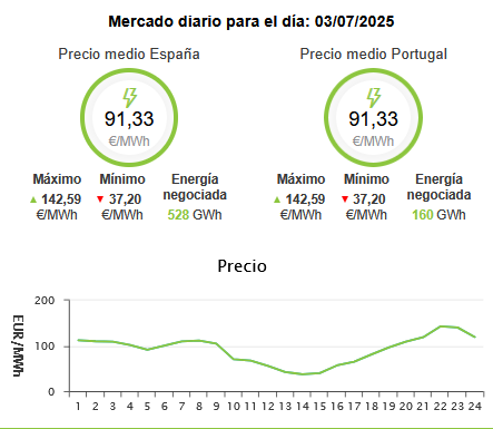 Bueno parece que los precios se mantienen atractivos