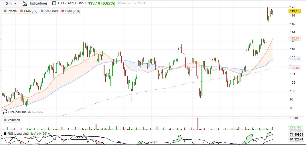grafico de la accion IBEX 35