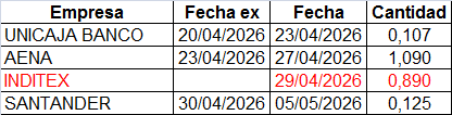 Hay novedades en el calendario de dividendos.
Me he encontrado con esta sorpresa.
Hoy es el ultimo día para comprar UNICAJA con derecho a dividendo.