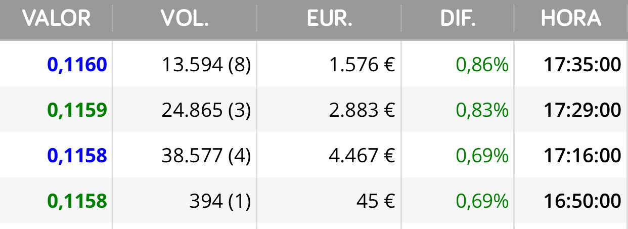 Oye pues se ha animado al final <span class="Emo28"> </span>
Pues nuevo récord de bajo volumen y de paciencia … <span class="Emo21"> </span> jajaja
124.421
14.432 euros
Menos dan las piedras jajaja