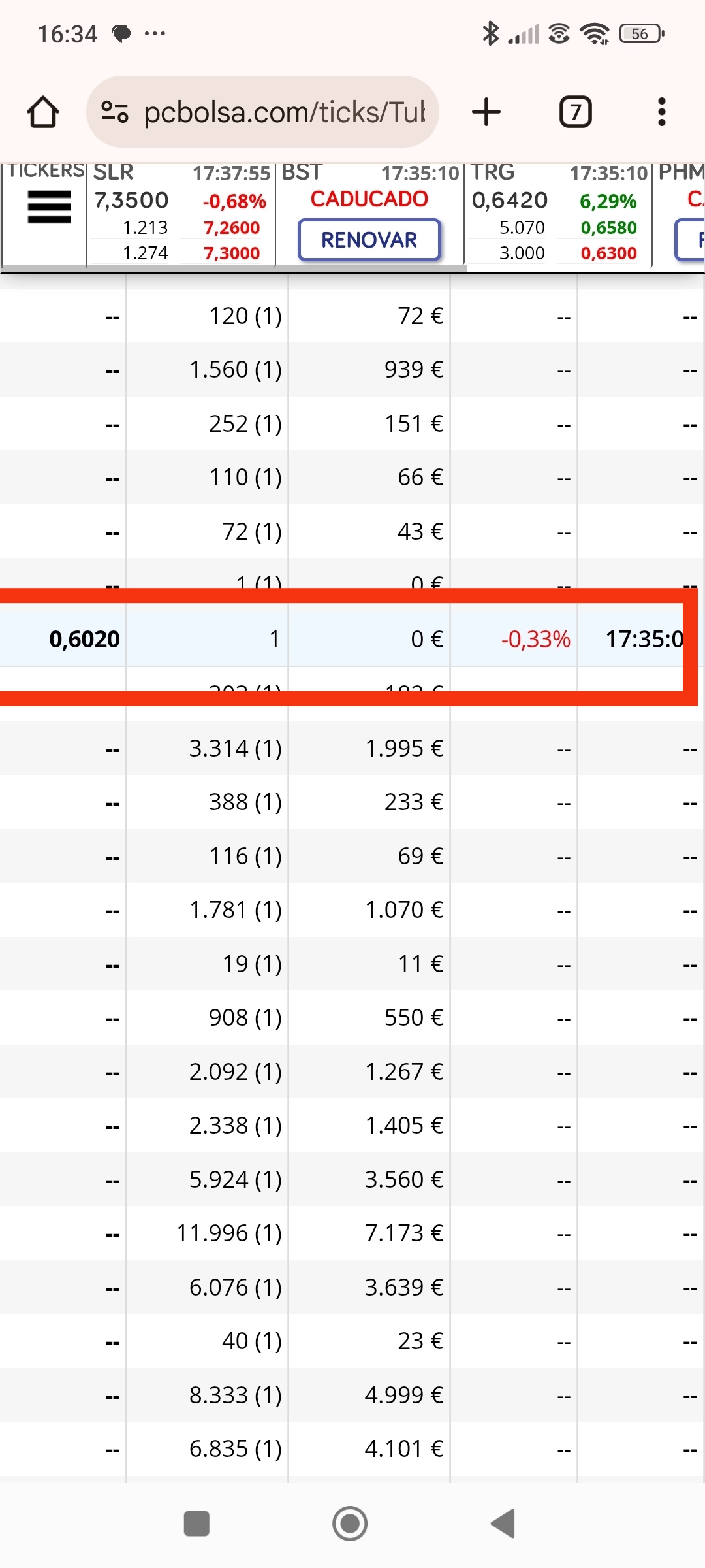 El 1 más bajo que sale ese día y en esta bajada en 0.602 en subasta de cierre