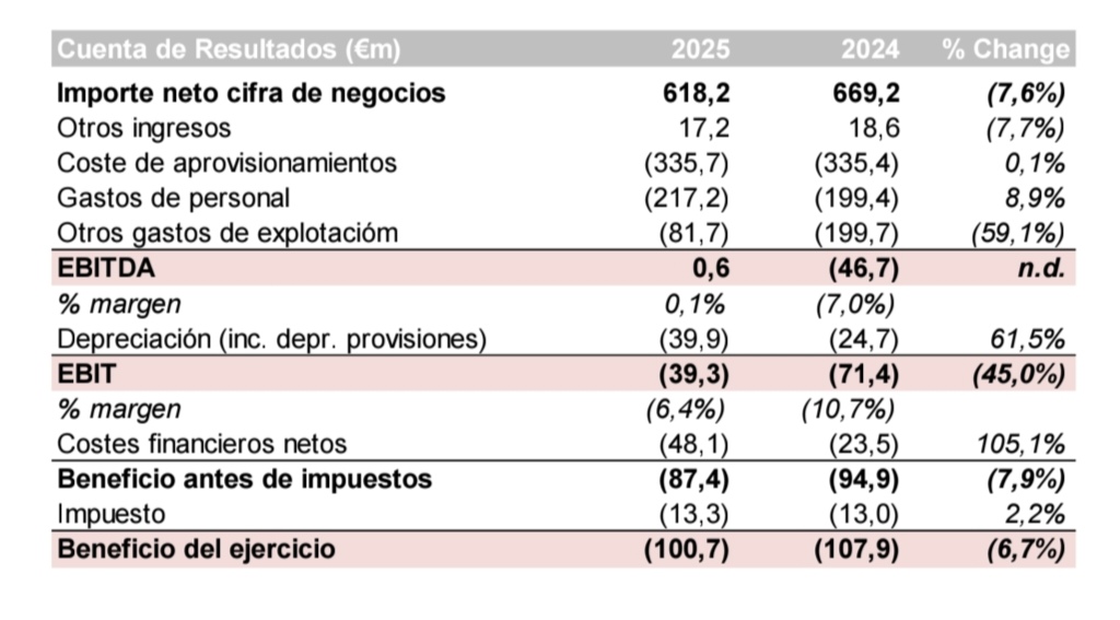 Aquí pongo los resultados 2025, con matices, creo que el balance queda limpio, con mucha carga de trabajo, esperan facturar 750 millones y la deuda menor. Creo que estos resultados ya son pasado y 2026 será mucho mejor, nuevo accionariado con la srpi dentro a 4,25 euros, no sé, pero lo que cotiza hoy es puro miedo.