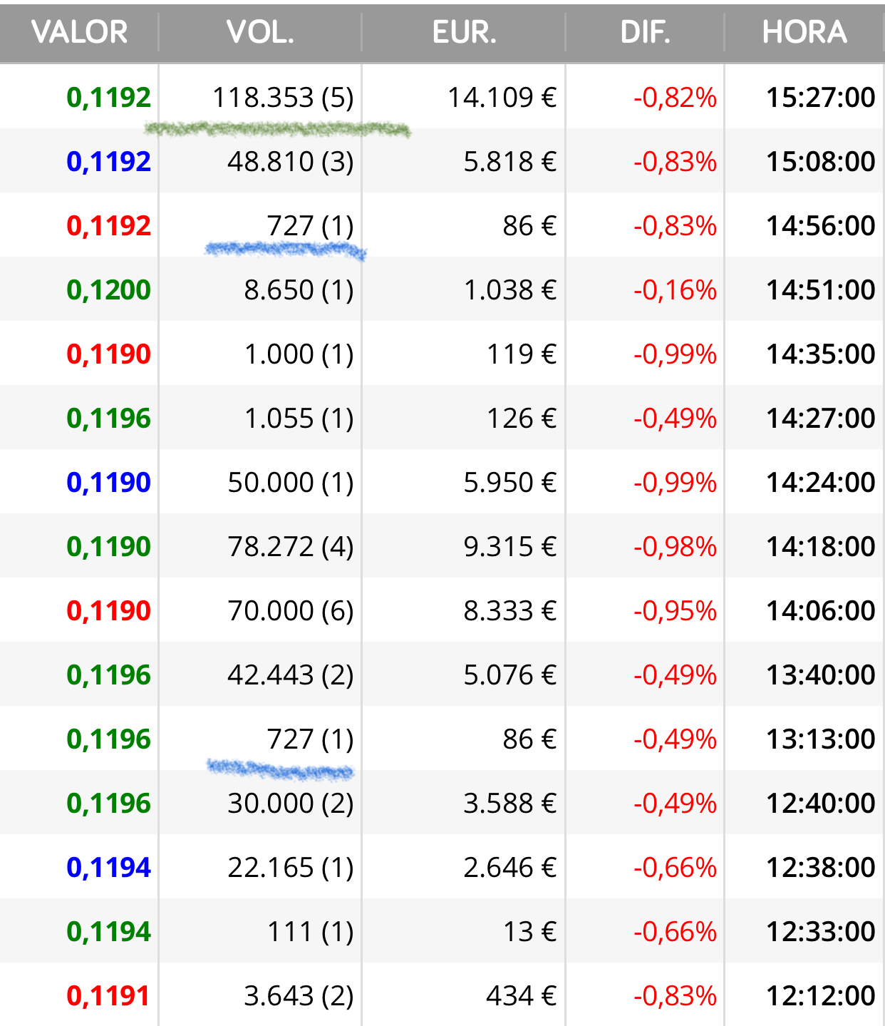 Hoy está más movidita jjjjj
Ya superamos el millón y 0,12 ahora…