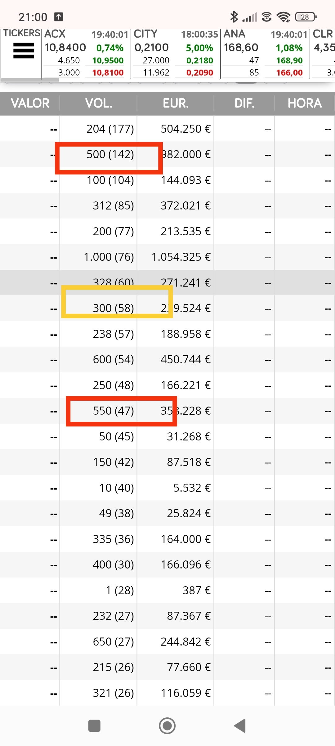 27/8 se nota el incremento de 509 , 659 y 300
