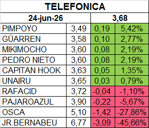 Se me había olvidado que sumar aquí 2 días seguidos es un imposible.