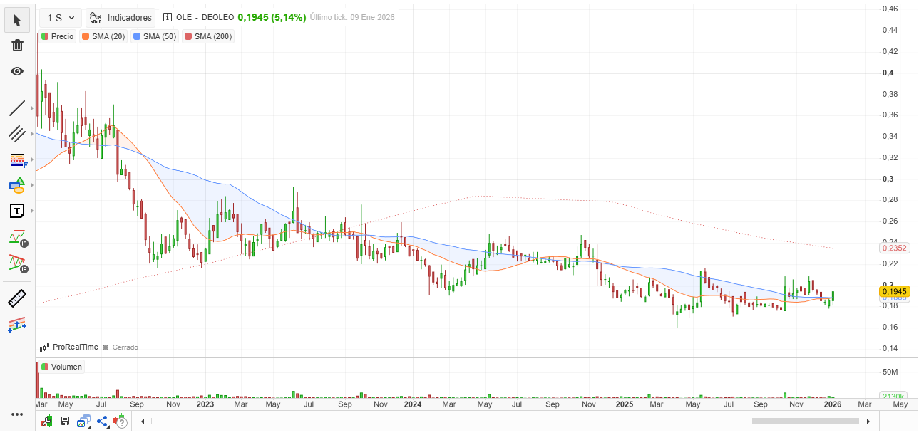 grafico de la accion Deoleo