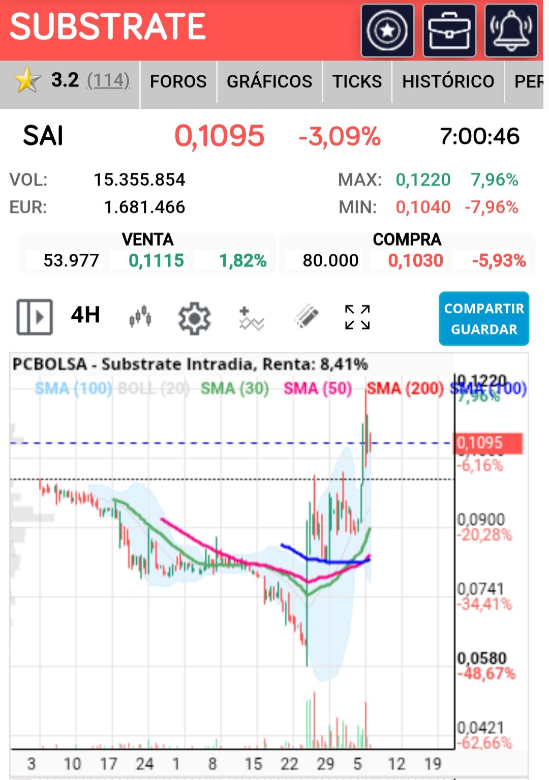 grafico de la accion Substrate