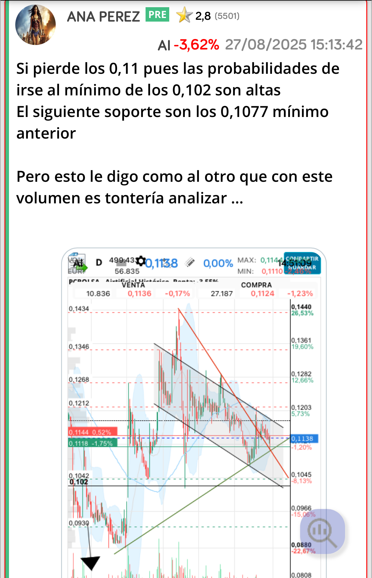 Me he acordado de este análisis por si perdía los 0,11 …
Por cierto se ha secado ya el volumen
Se ve que ya vendieron los cabreados con la empresa…
Hombre si estás cabreado no te lo piensas mucho no ?
O la gente se cabrea en diferido jajaja