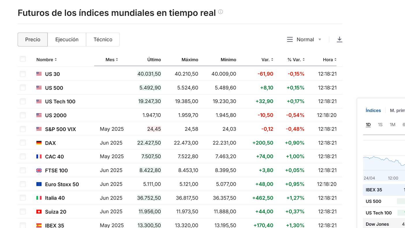 Buenas, los futuros USA vienen casi planos: