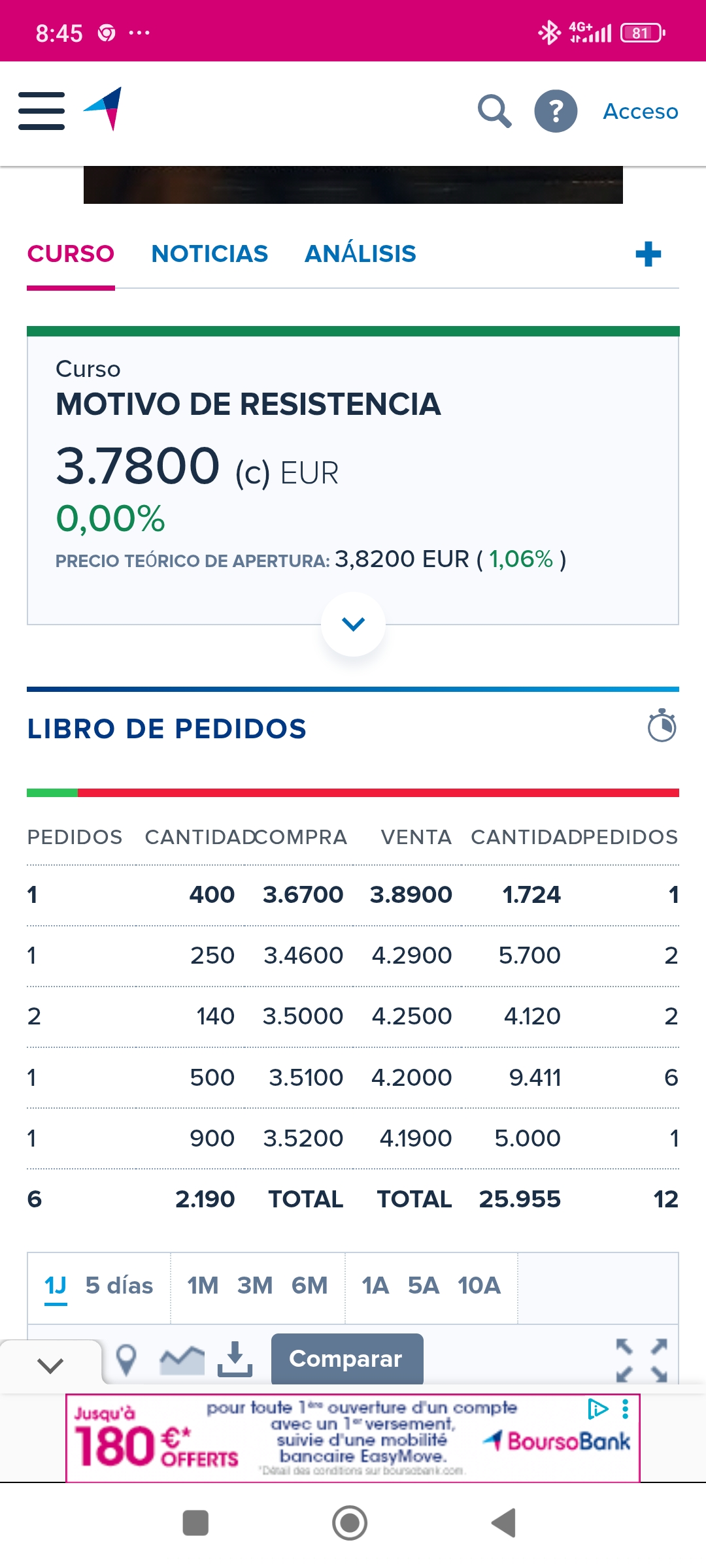 grafico de la accion Endurance Motive