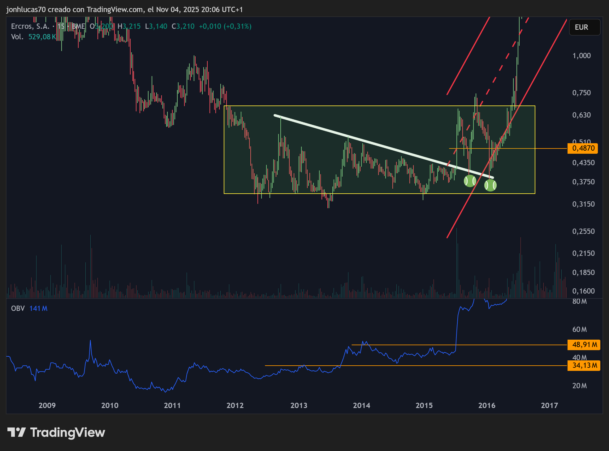 grafico de la accion BIOTECHNOLOGY ASSETS