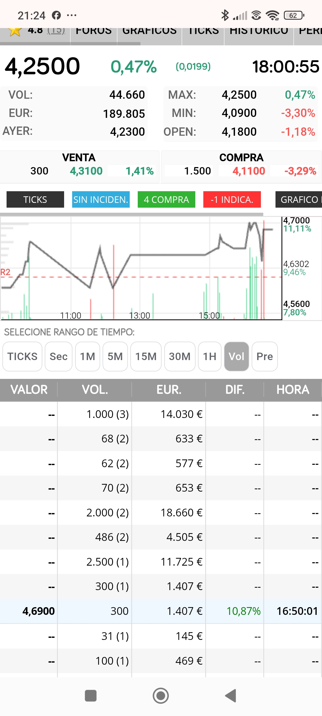 Luego sale ese el día antes del siguiente máximo en 3.70,