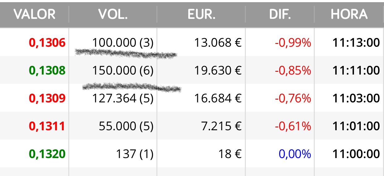Compran y venden pero son manos fuertes controlando el precio nada más…
Por técnico debería haber subido más hoy ya que la superación de los 0,13-2 daba compra …
Más de 4 millones ya de volumen