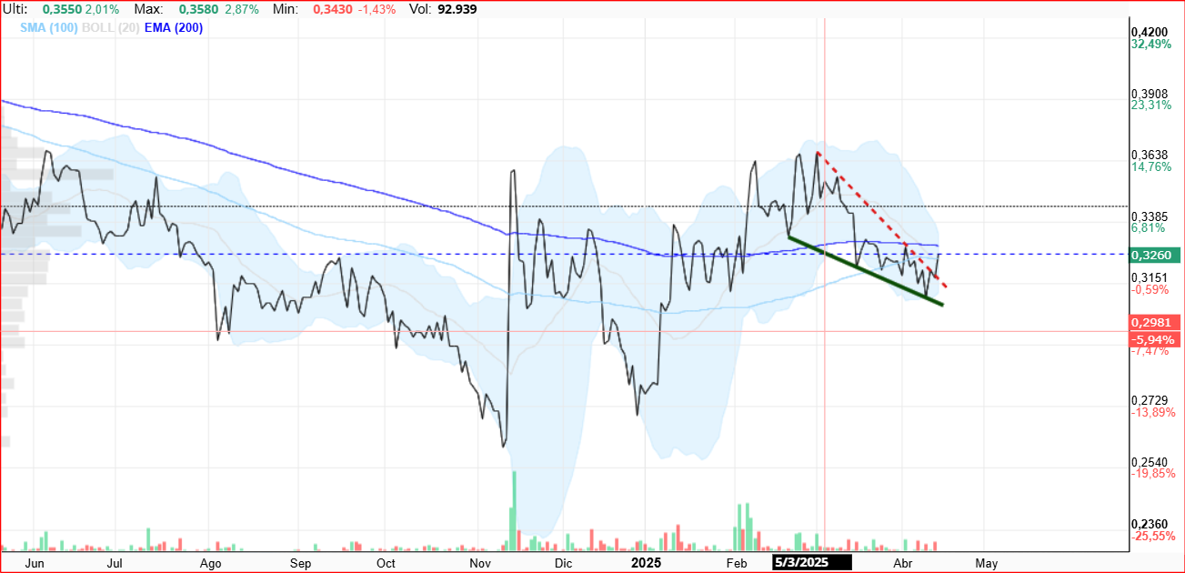 diario lineal........ a ver si es capaz de mantener esa rotura de la cuña bajista a cierre.... ahora mismo los indicadores girando al alza..... a ver si no viene alguien y lo jode. TOCA ESPERAR A VER EL CIERRE .... <span class="Emo26"> </span>