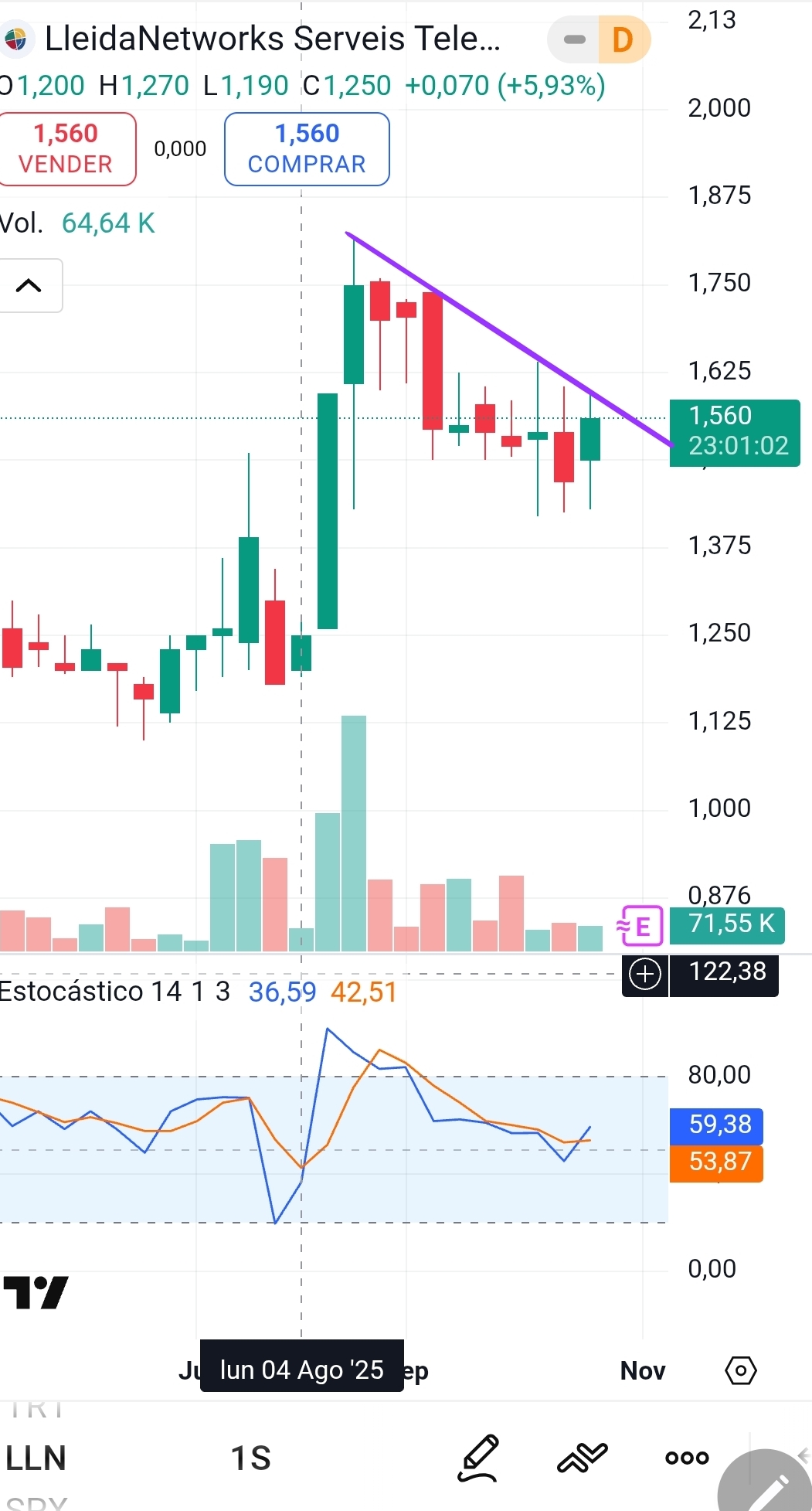 En semanal y en diario sigue el precio bajo la directriz que corrige el movimiento. Esta claro que sólo un fundamento podrá conseguir que el precio supere la línea. Y tendra que ser con el trimestral. Así que habrá que ser pacientes . Si este trimestre no es muy esclarecedor tendremos que esperar a los anuales y el cuarto trimestre si es parecido al del año pasado los datos de beneficio bruto van a ser los mejores desde que cotiza. Otra posibilidad seria un buen contrato, el de la filial del Santander supuso una subida de un 100% en dos sesiones. También valdría un buen incremento del negocio con el la nueva ley para juicios.